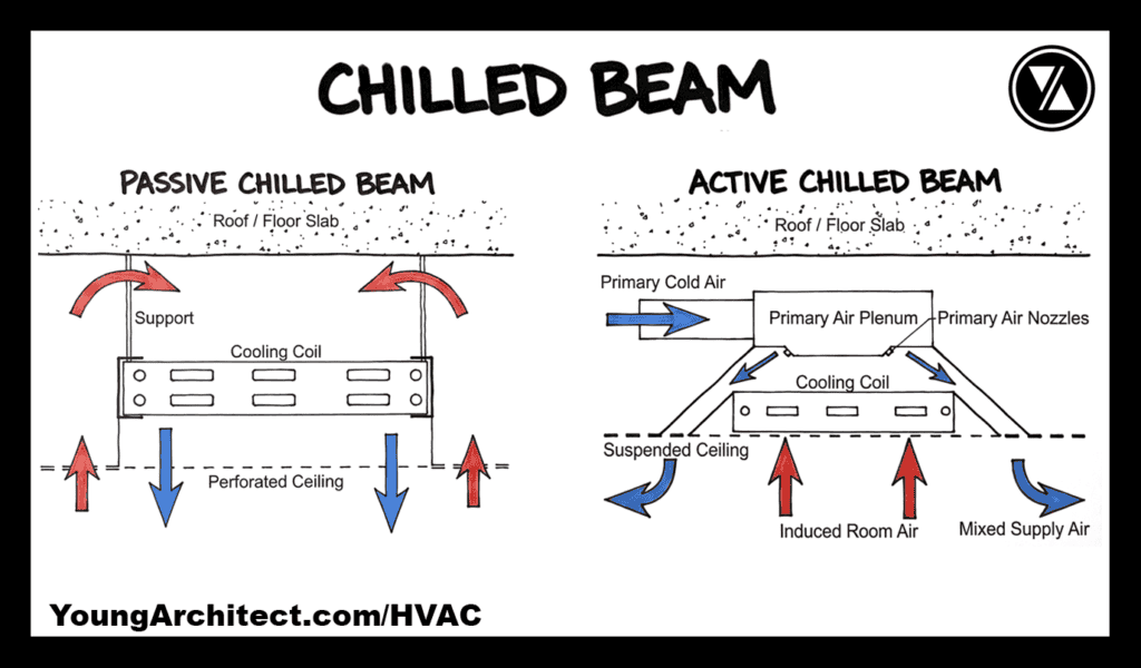 Passive and active chilled beam cross sections showing how cool air drops by convection through a perforated ceiling
