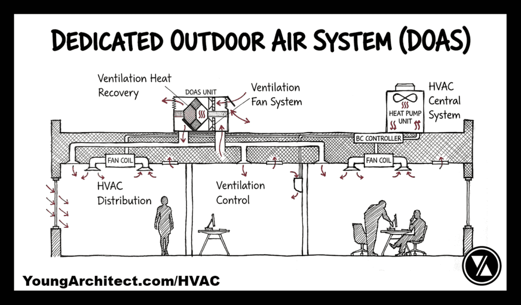 DOAS delivers fresh ventilation through ceiling ductwork while fan coils handle heating and cooling in the rooms below 
