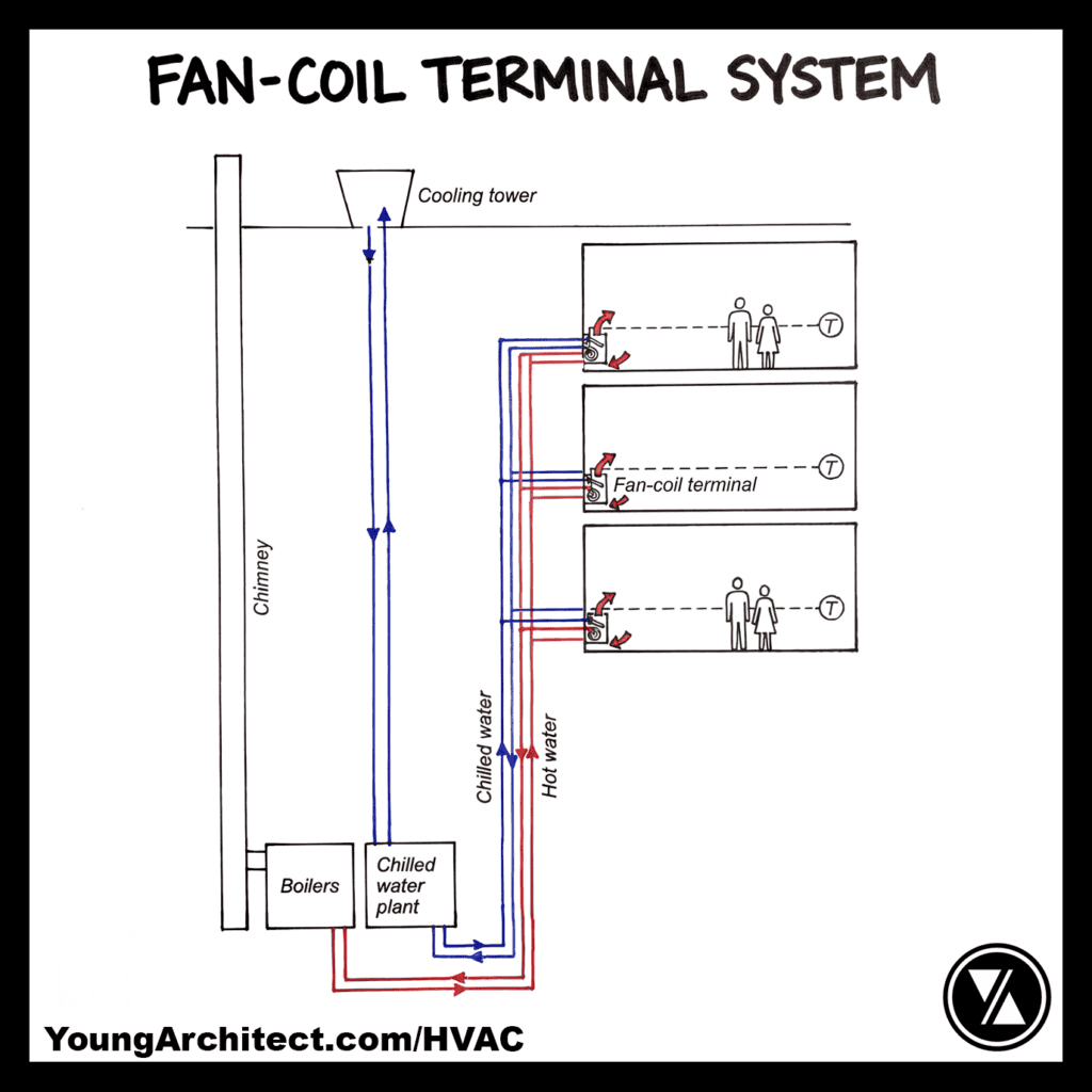 Four-pipe fan coil unit system diagram showing chilled and hot water piped from a central plant to individual rooms