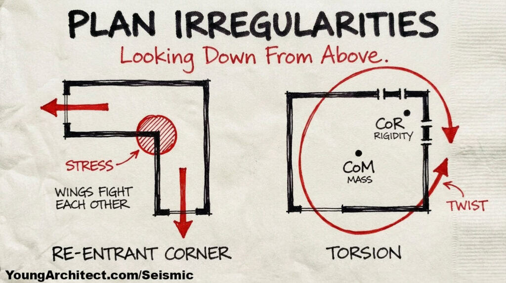 Plan irregularities showing re-entrant corner stress at L-shaped building junction and torsion from offset center of mass and rigidity