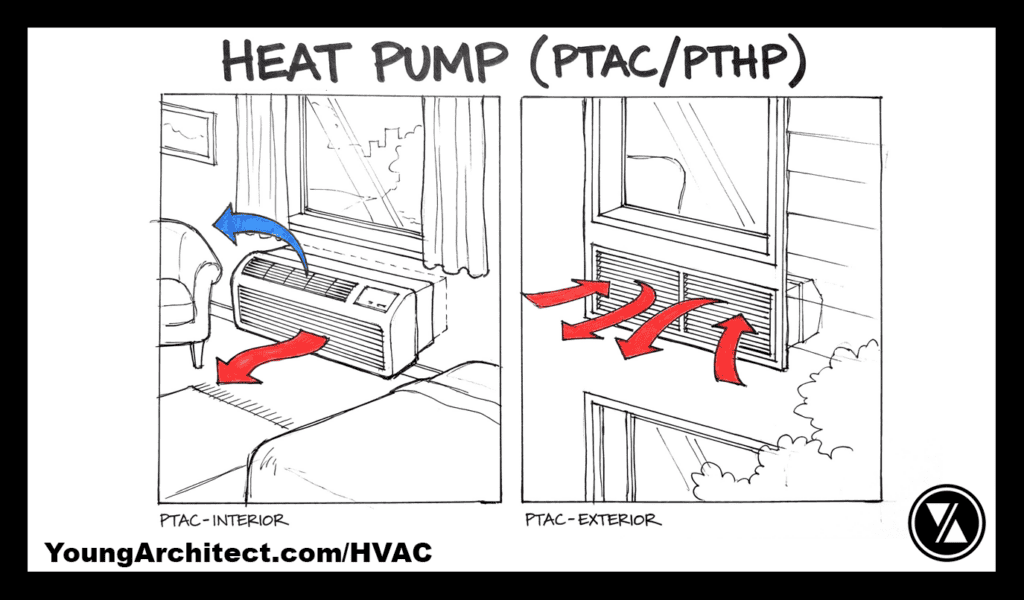 PTAC unit shown from interior and exterior sides, with cool air flowing in and heat rejecting out through the wall