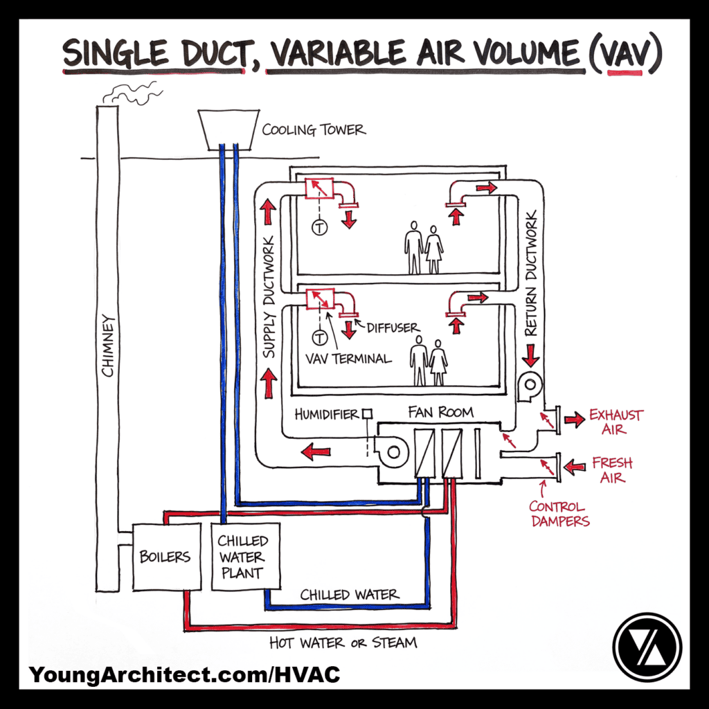 VAV system diagram showing terminal boxes with thermostats controlling airflow independently on each floor