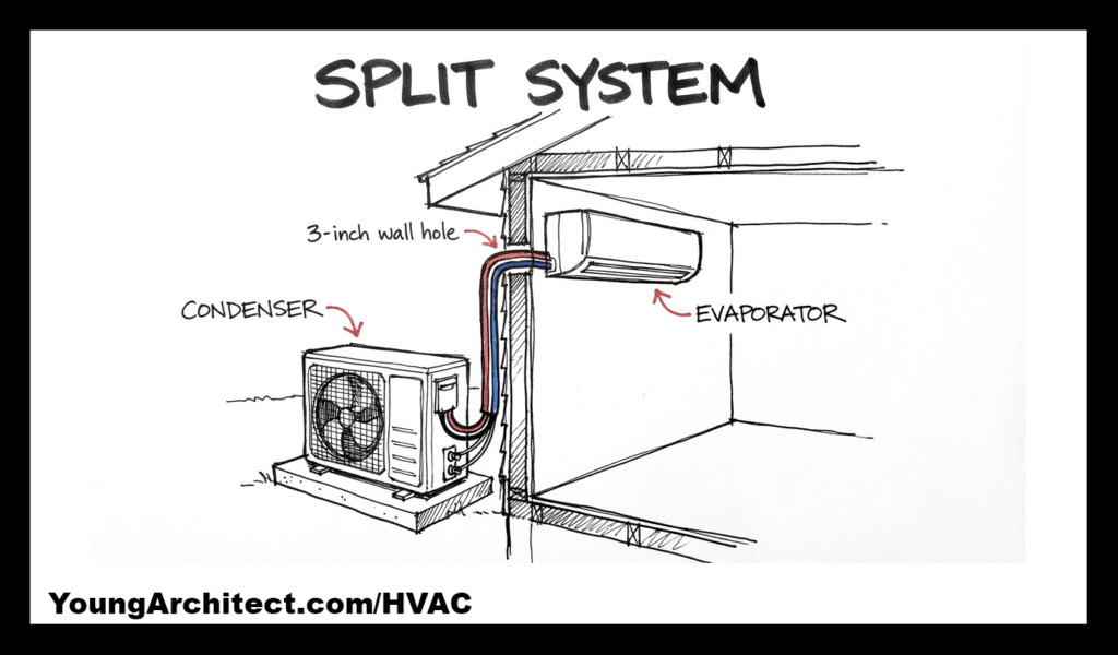Split system HVAC showing outdoor condenser connected to indoor evaporator through a small refrigerant wall penetration 