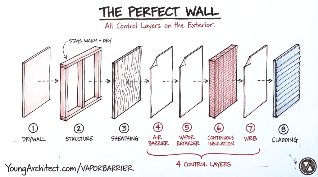 Perfect wall concept showing air barrier, vapor retarder, continuous insulation, and WRB on the exterior