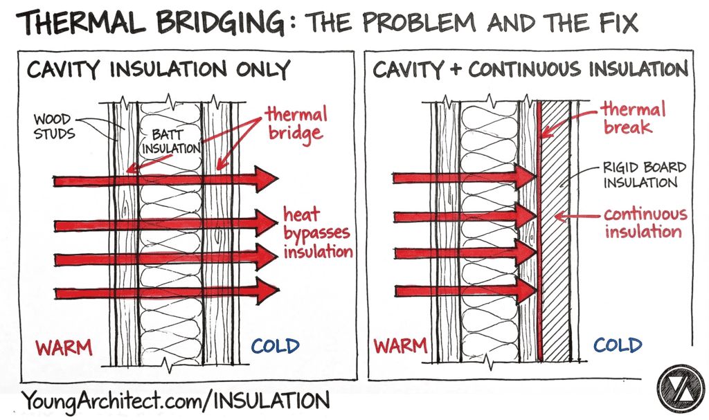 Thermal bridging through wall studs versus continuous insulation creating a thermal break