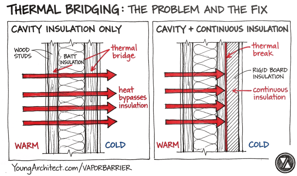 Thermal bridging through wood studs versus continuous insulation creating a thermal break in a wall assembly