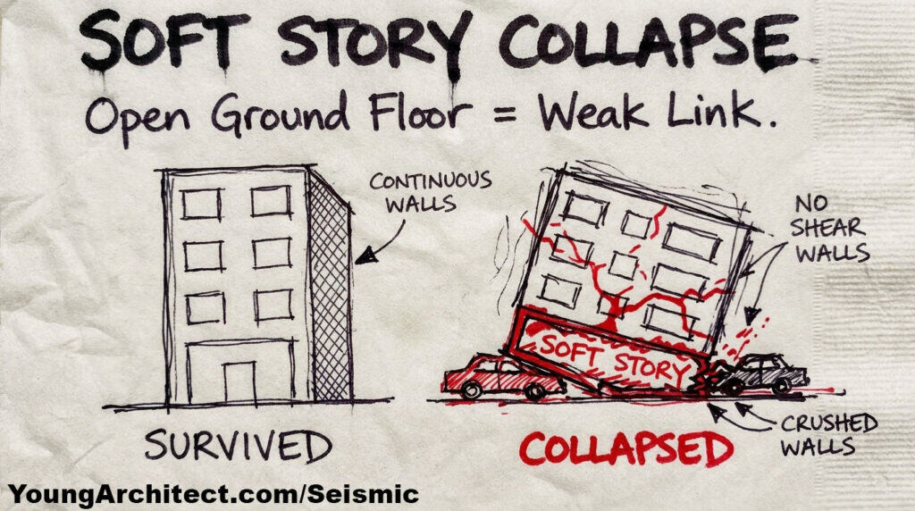 Soft story collapse diagram comparing a building that survived with continuous walls to one that collapsed at the open ground floor