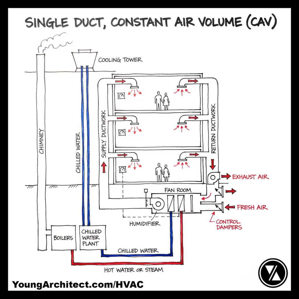 Constant air volume system diagram showing supply and return ductwork distributing air from a central fan room to multiple floors