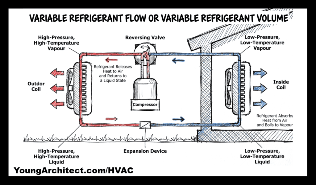 VRF system diagram showing the variable refrigerant flow cycle between outdoor and indoor coils