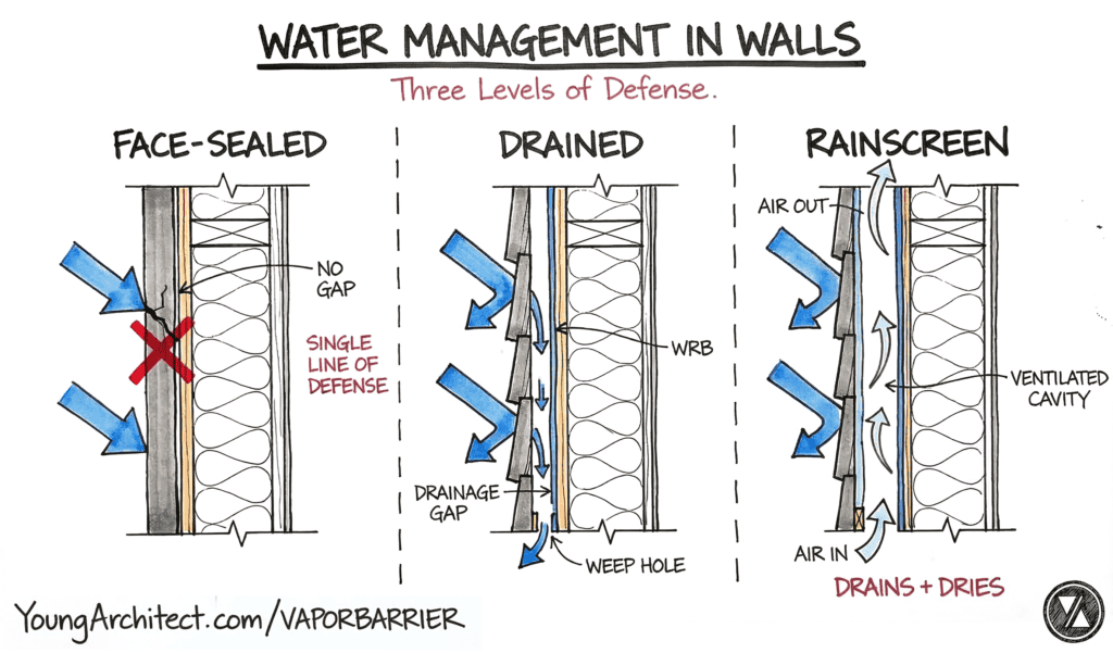 Face-sealed, drained, and rainscreen wall assemblies show how a WRB and drainage plane manage water
