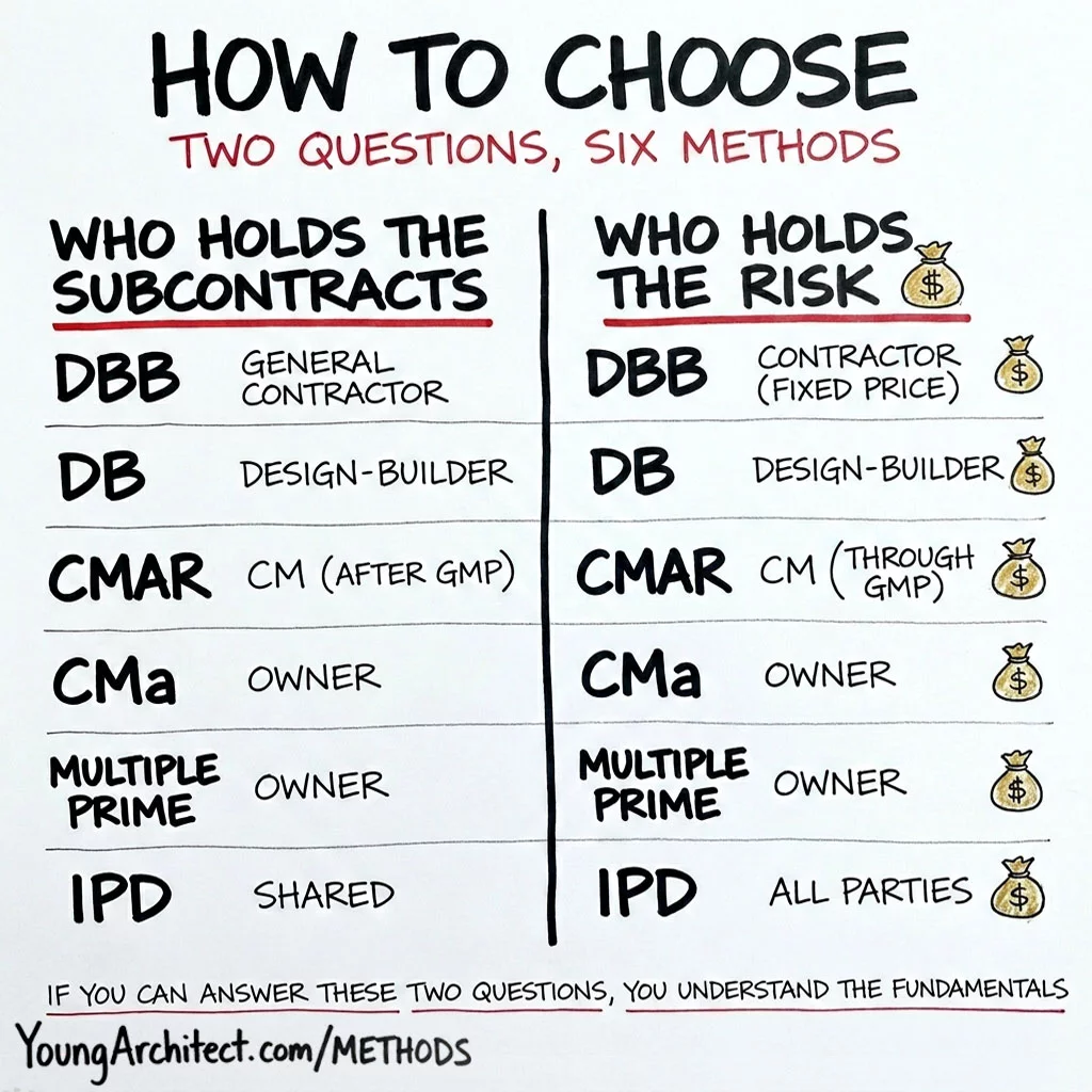 Project delivery methods decision framework comparison chart showing who holds subcontracts and who holds risk for each method