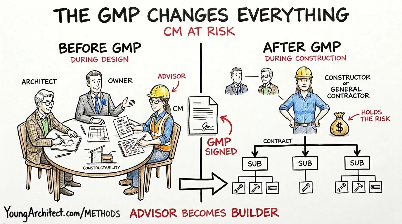 CMAR GMP phase shift showing construction manager changing from advisor to general contractor when GMP is signed