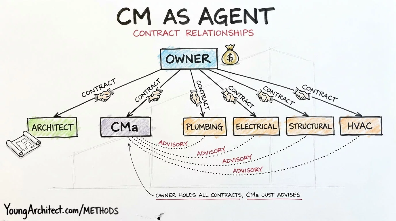 Construction Manager as Agent contract relationships showing owner holding all contracts with dotted advisory lines from CMa