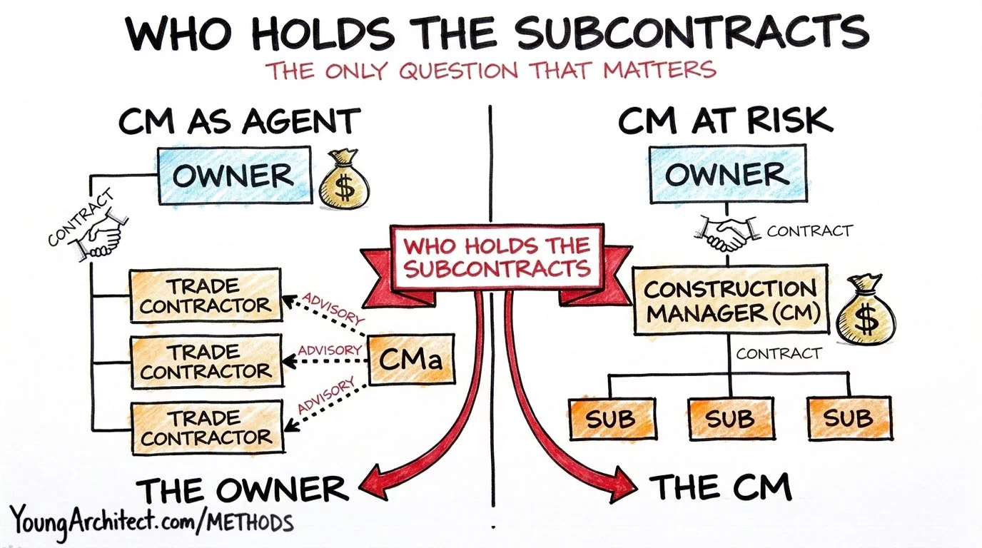 CM at Risk vs CM as Agent side-by-side comparison showing who holds the subcontracts