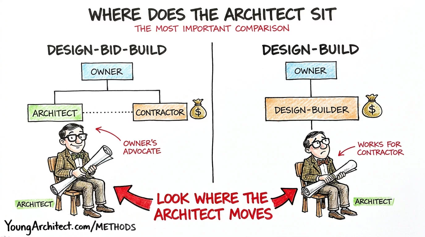 Architect position comparison showing architect next to owner in design-bid-build versus underneath design-builder in design-build