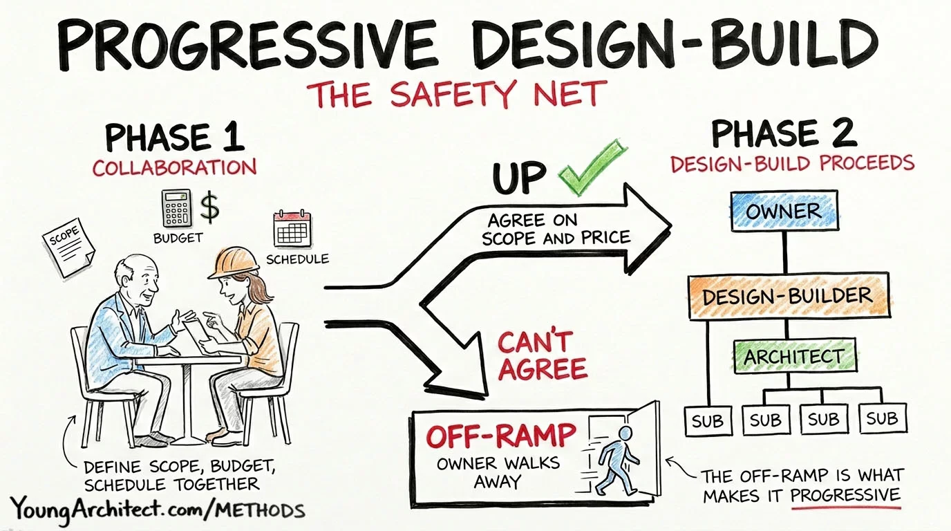 Progressive Design-Build two-path diagram showing initial phase with off-ramp option