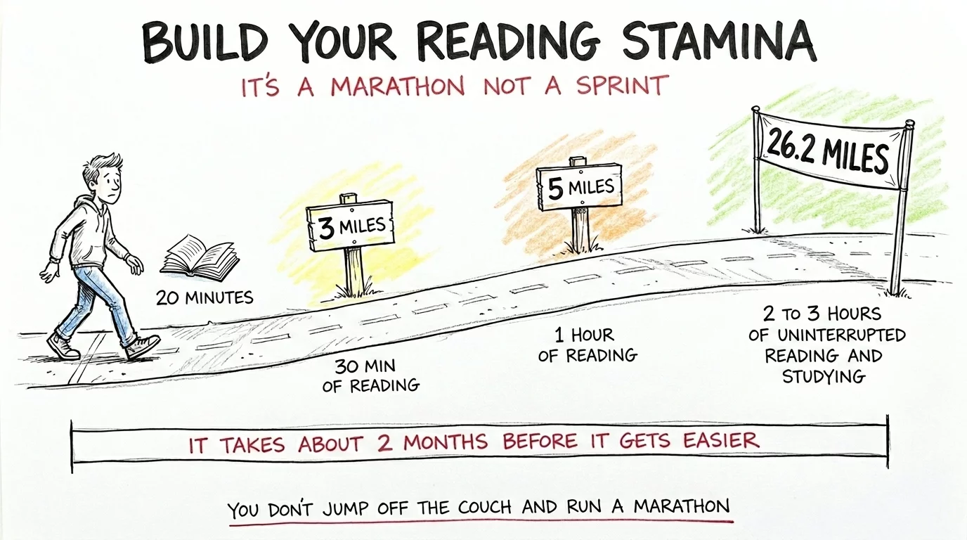 Build your reading stamina - it's a marathon not a sprint, starting with 20 minutes and building up to 2-3 hours over about 2 months