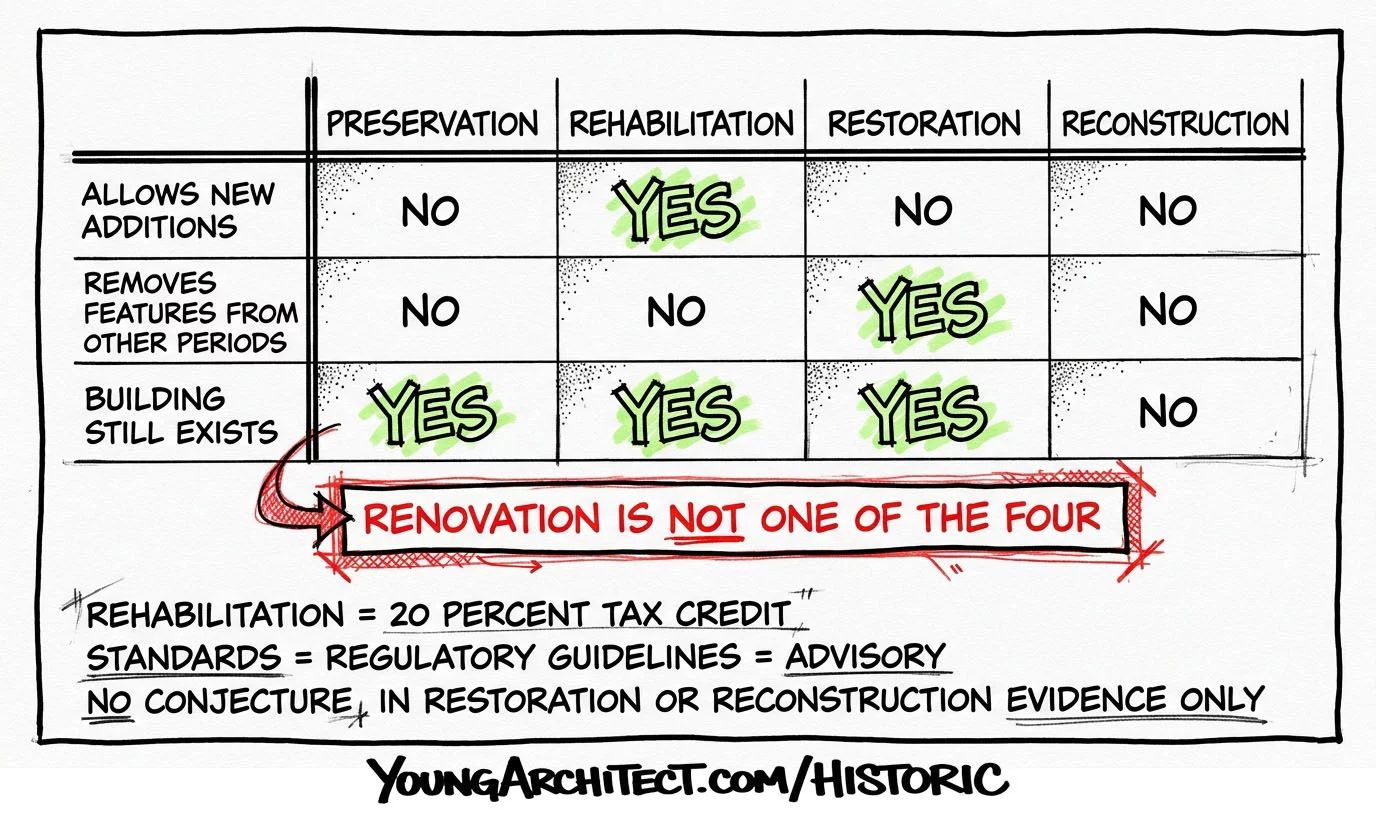 Comparison chart showing key distinctions between preservation, rehabilitation, restoration, and reconstruction