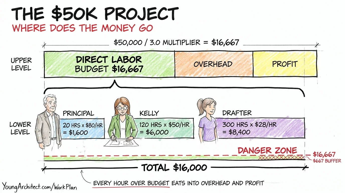 Project staffing plan showing a 50,000 fee divided by a 3.0 net multiplier into direct labor budget, overhead, and profit