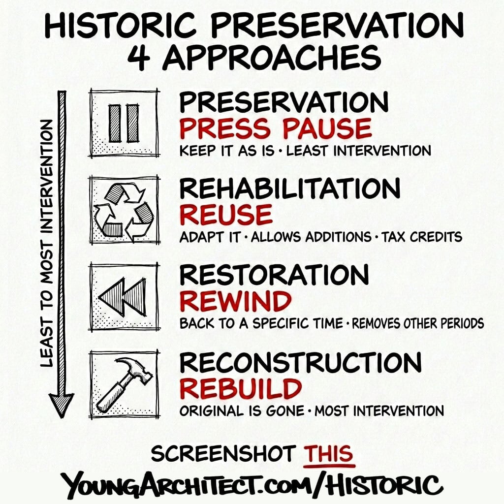 Historic preservation four approaches recap with memory hooks: Press Pause, Reuse, Rewind, Rebuild