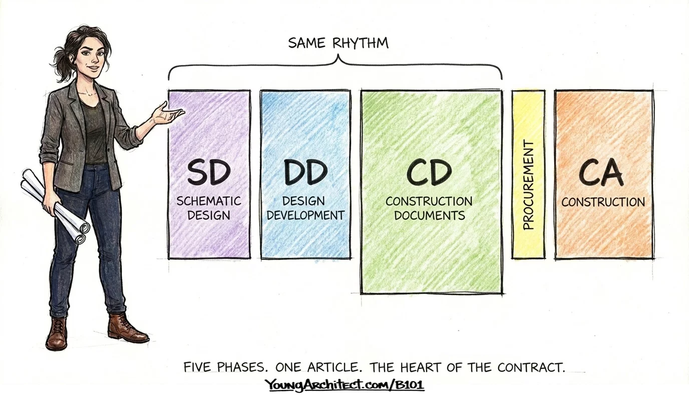 AIA B101 five design phases showing schematic design through construction administration