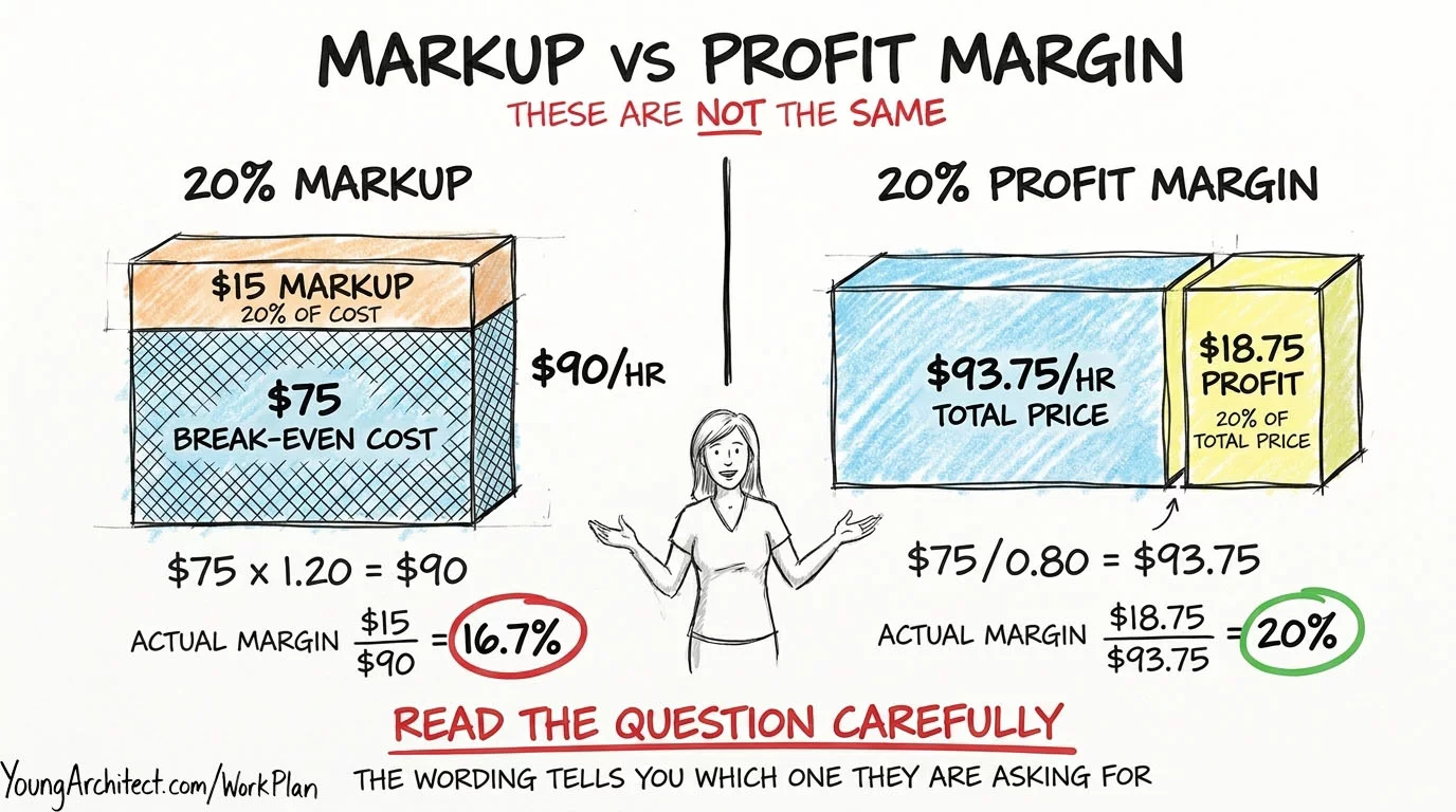 Markup vs profit margin side by side showing 20 percent markup gives 90 dollars while 20 percent margin gives 93.75 dollars