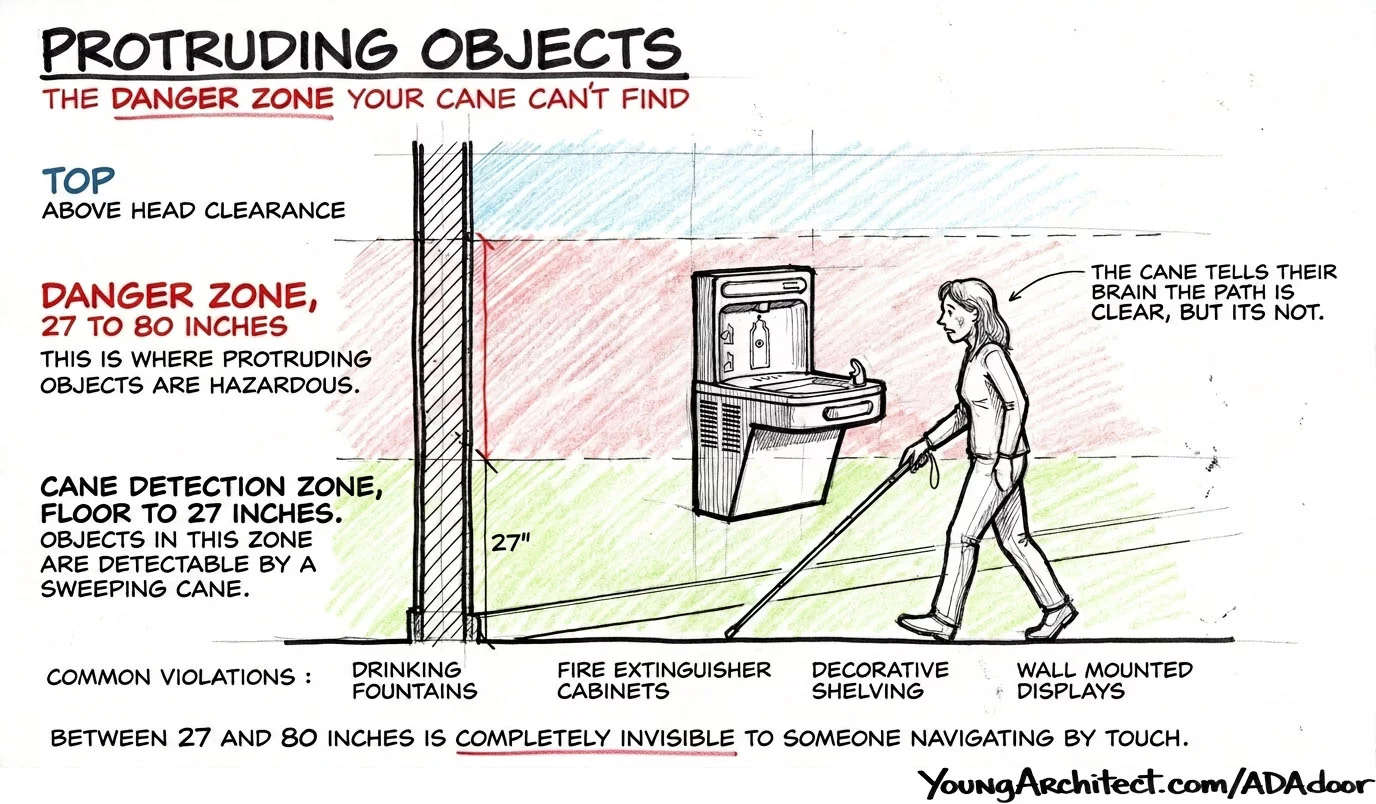 ADA protruding objects rule showing the 27 to 80 inch danger zone where a cane cannot detect a wall mounted drinking fountain