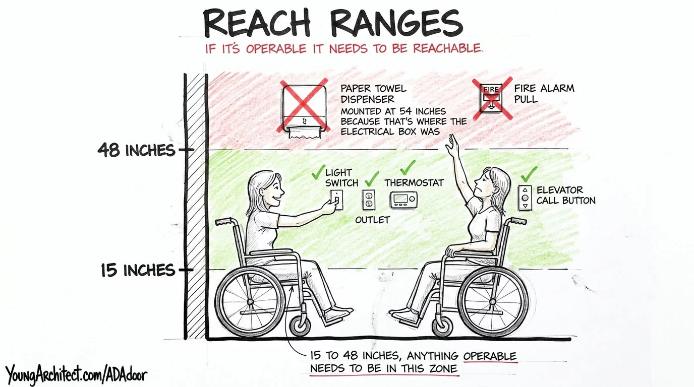 ADA reach range diagram showing operable items must be mounted between 15 and 48 inches for wheelchair access