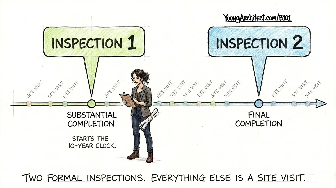 Substantial completion and final completion as the only two formal inspections with site visits in between