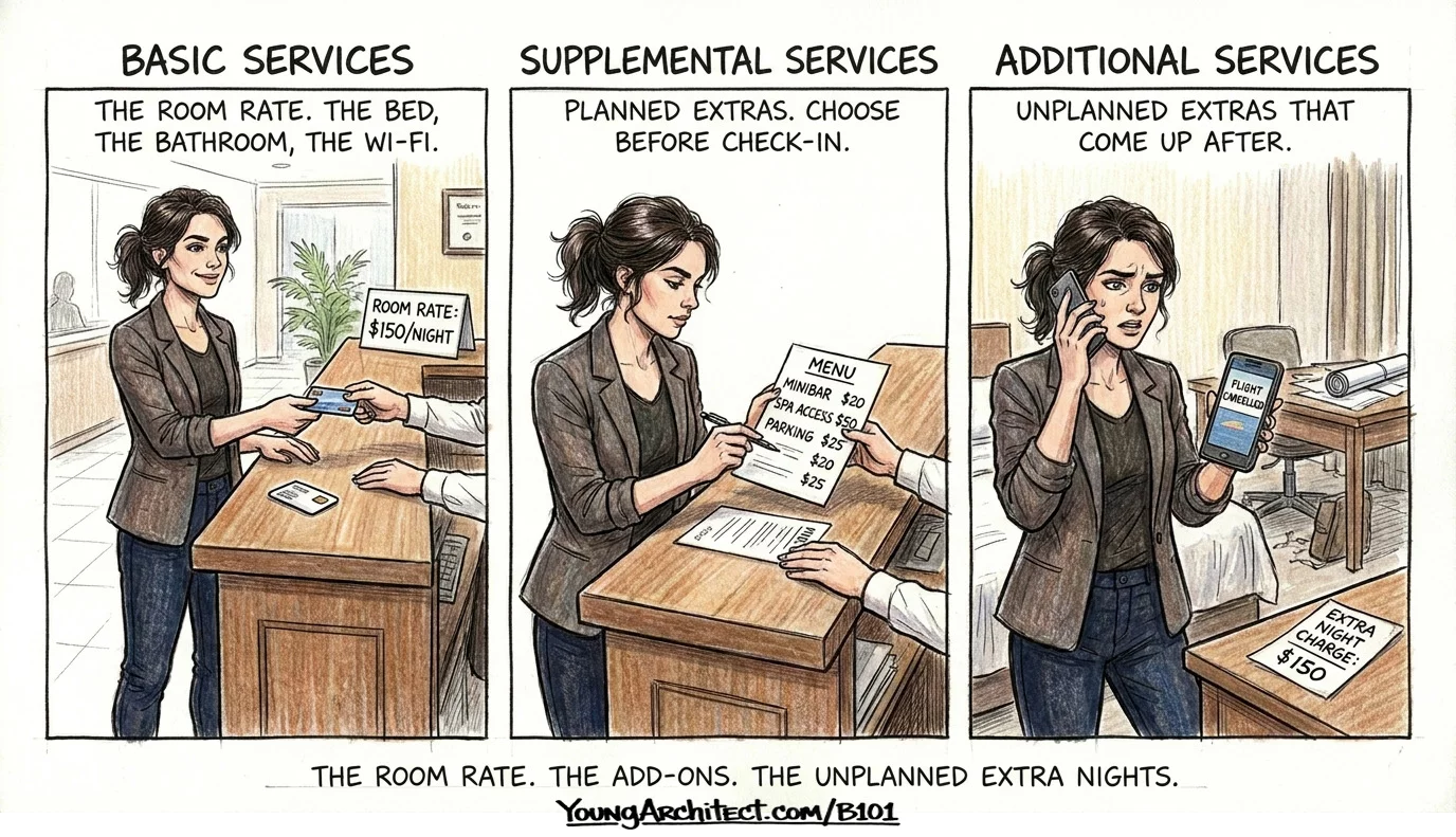 B101 basic supplemental and additional services shown as hotel room rate add-ons and unplanned extra nights