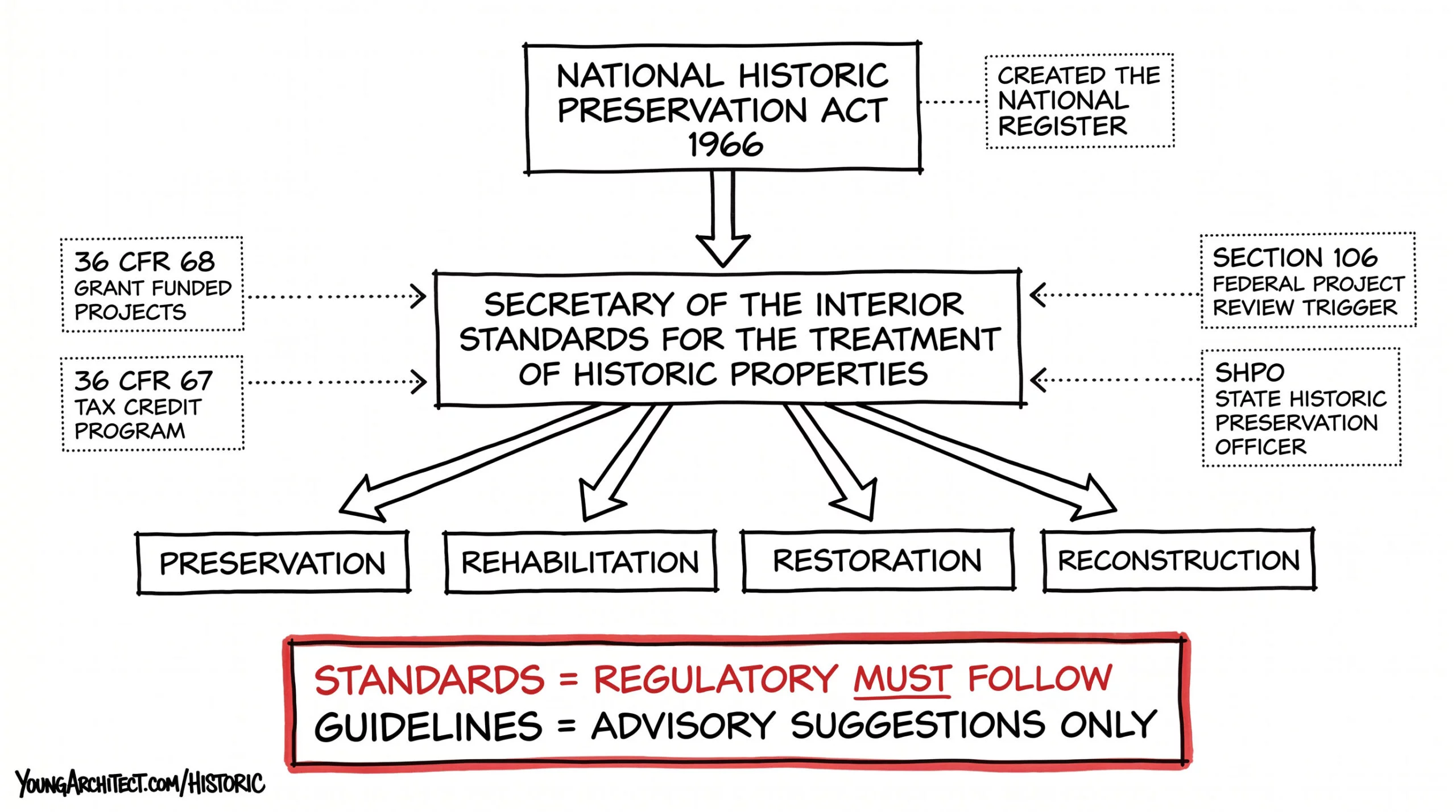 Historic preservation regulatory hierarchy from NHPA 1966 to Secretary of Interior Standards to four treatment approaches