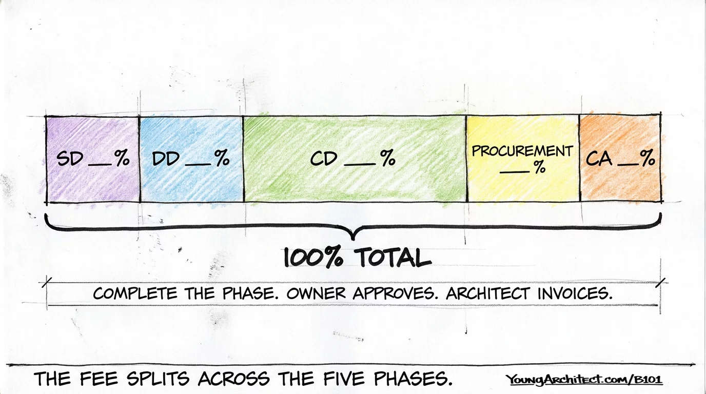 Architect fee split across five design phases totaling 100 percent under AIA B101 compensation