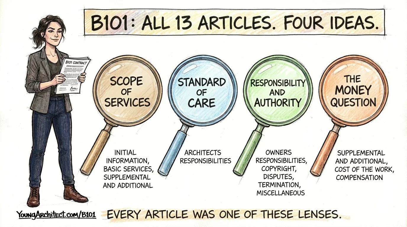 AIA B101 all 13 articles mapped to the four lenses framework showing scope standard of care responsibility and money