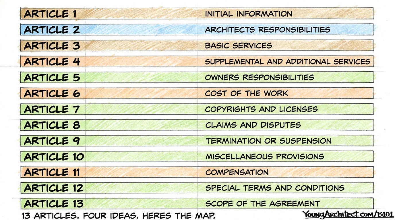 AIA B101 13 articles roadmap color coded to four lenses framework
