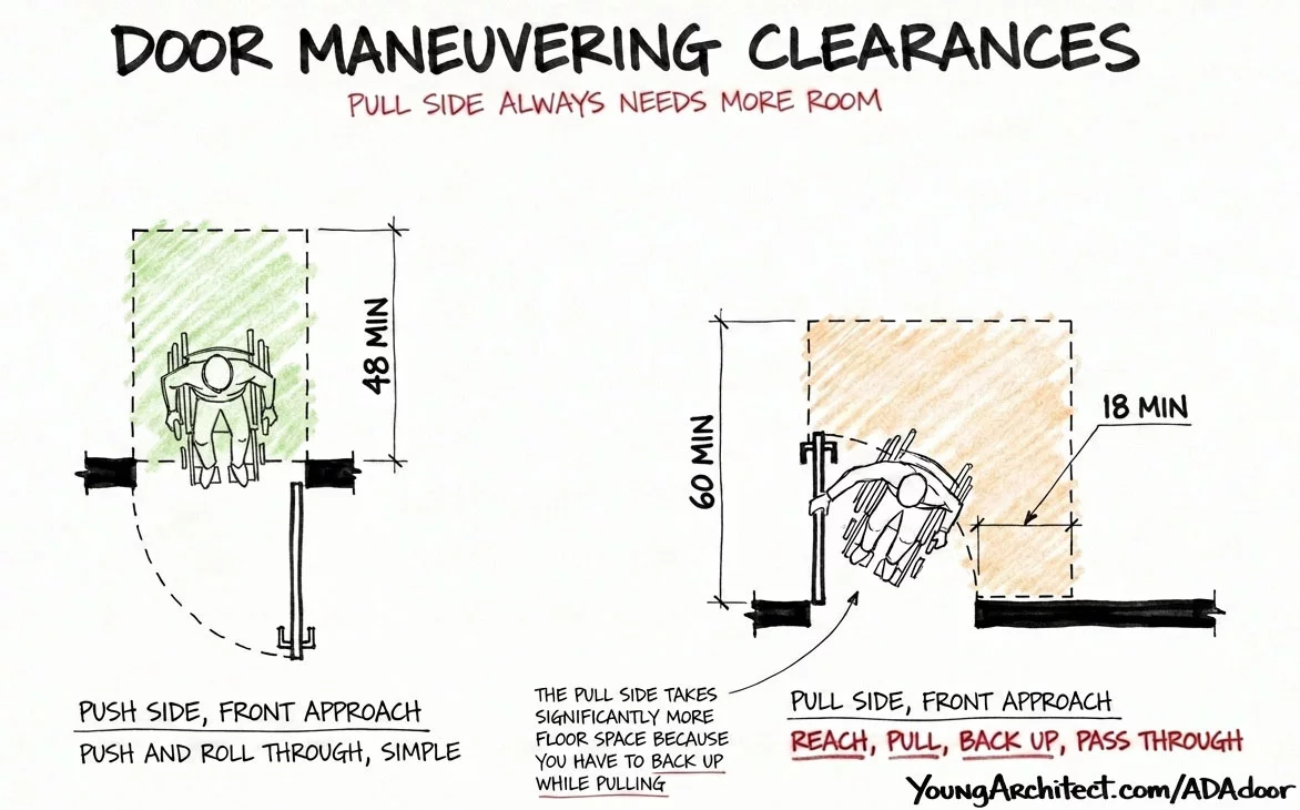 ADA door maneuvering clearance plan view comparing push side and pull side approach with wheelchair user backing up on pull side