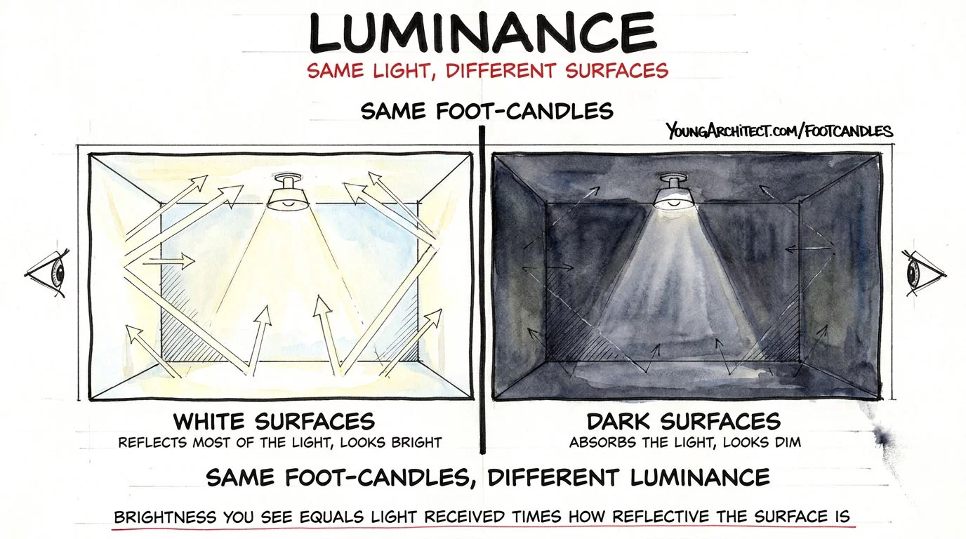 Illuminance vs luminance showing two identical rooms where white surfaces reflect light back brightly and dark surfaces absorb it