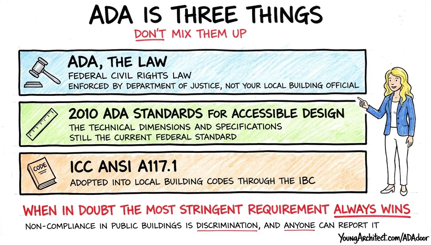 ADA three layer diagram showing ADA the law, 2010 ADA Standards for Accessible Design, and ICC ANSI A117.1 in building codes