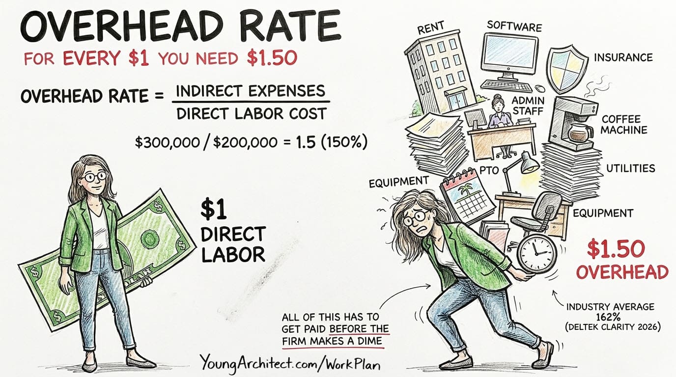 Overhead rate formula showing 300,000 in indirect expenses divided by 200,000 in direct labor cost equals 150 percent