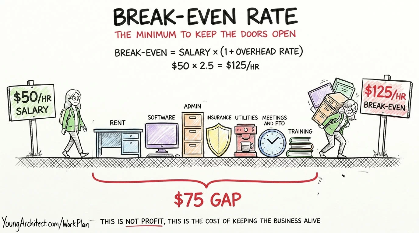 Break-even rate formula showing a 50 dollar per hour salary multiplied by 2.5 equals a 125 dollar per hour minimum billing rate