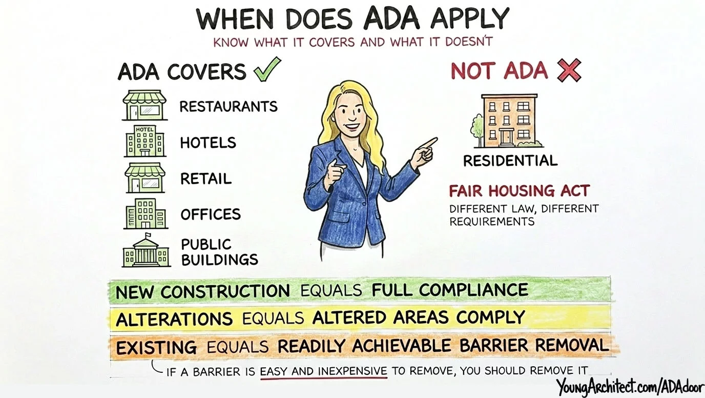 When ADA applies showing public accommodations covered by ADA versus residential buildings covered by the Fair Housing Act