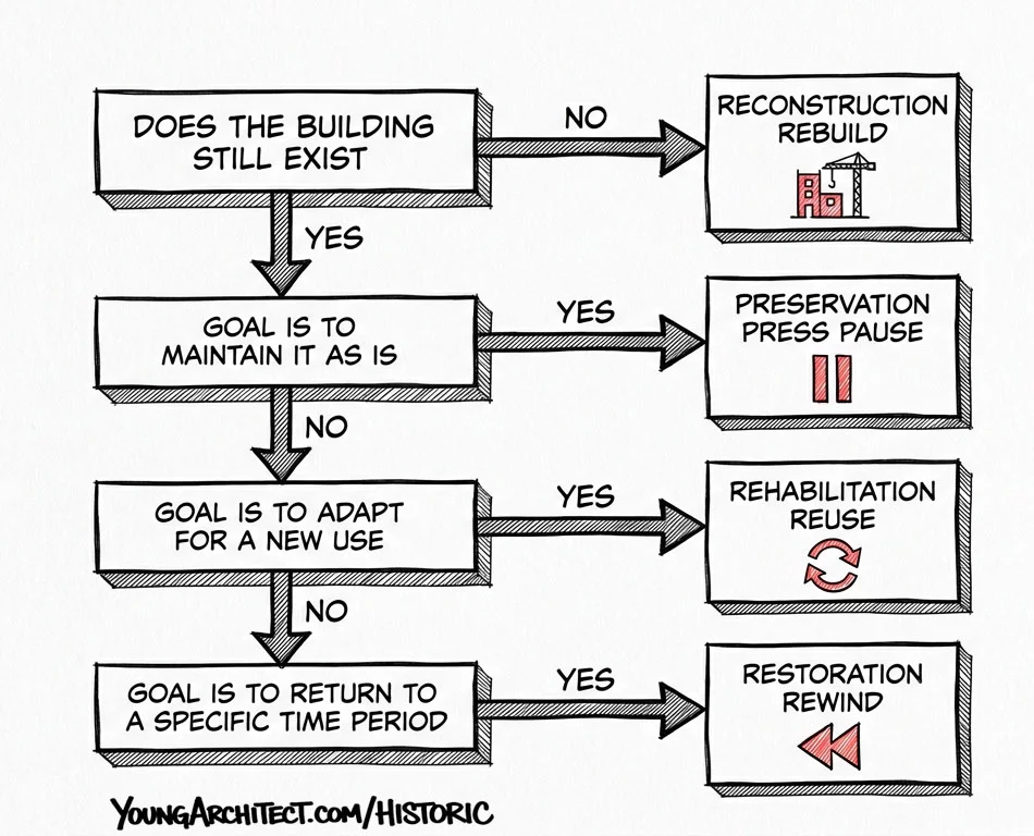 Decision flowchart guides you to the correct historic preservation approach based on building condition and project goals