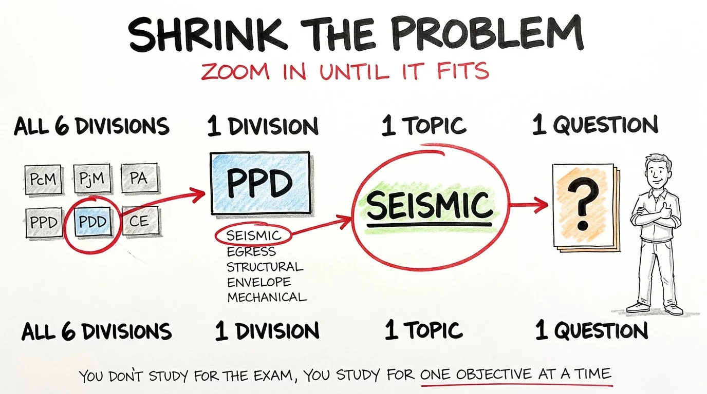 Zoom-in sequence narrowing six ARE divisions to one division to one topic to one question