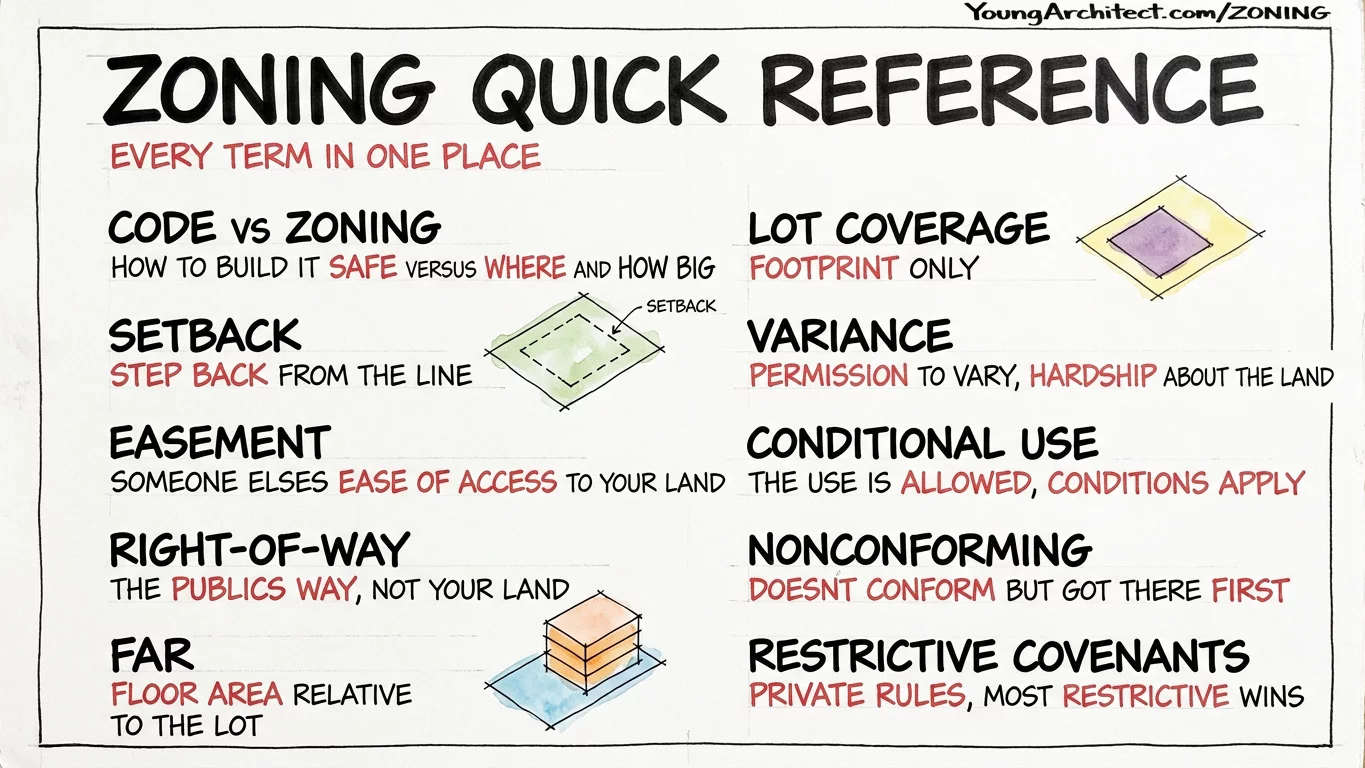 Zoning quick reference card with memory hooks for setbacks, easements, FAR, variance, conditional use, and covenants