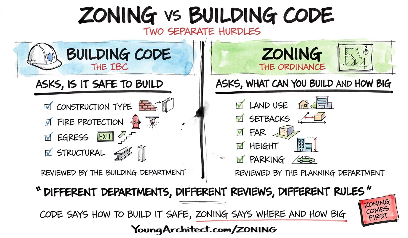 Zoning vs building code comparison showing planning department reviews land use while building department reviews safety