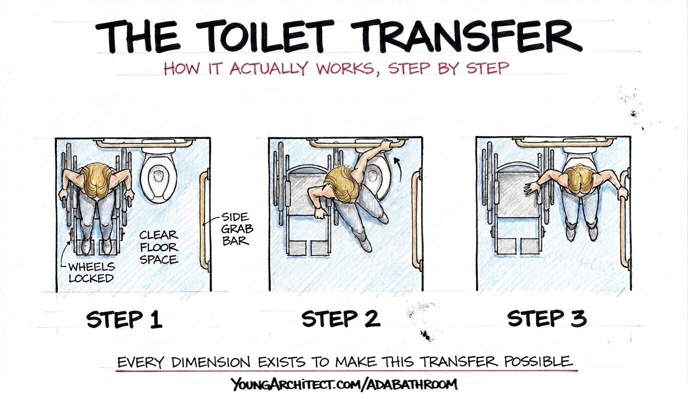 ADA toilet transfer sequence in plan view showing three steps of wheelchair user transferring onto the toilet using grab bars