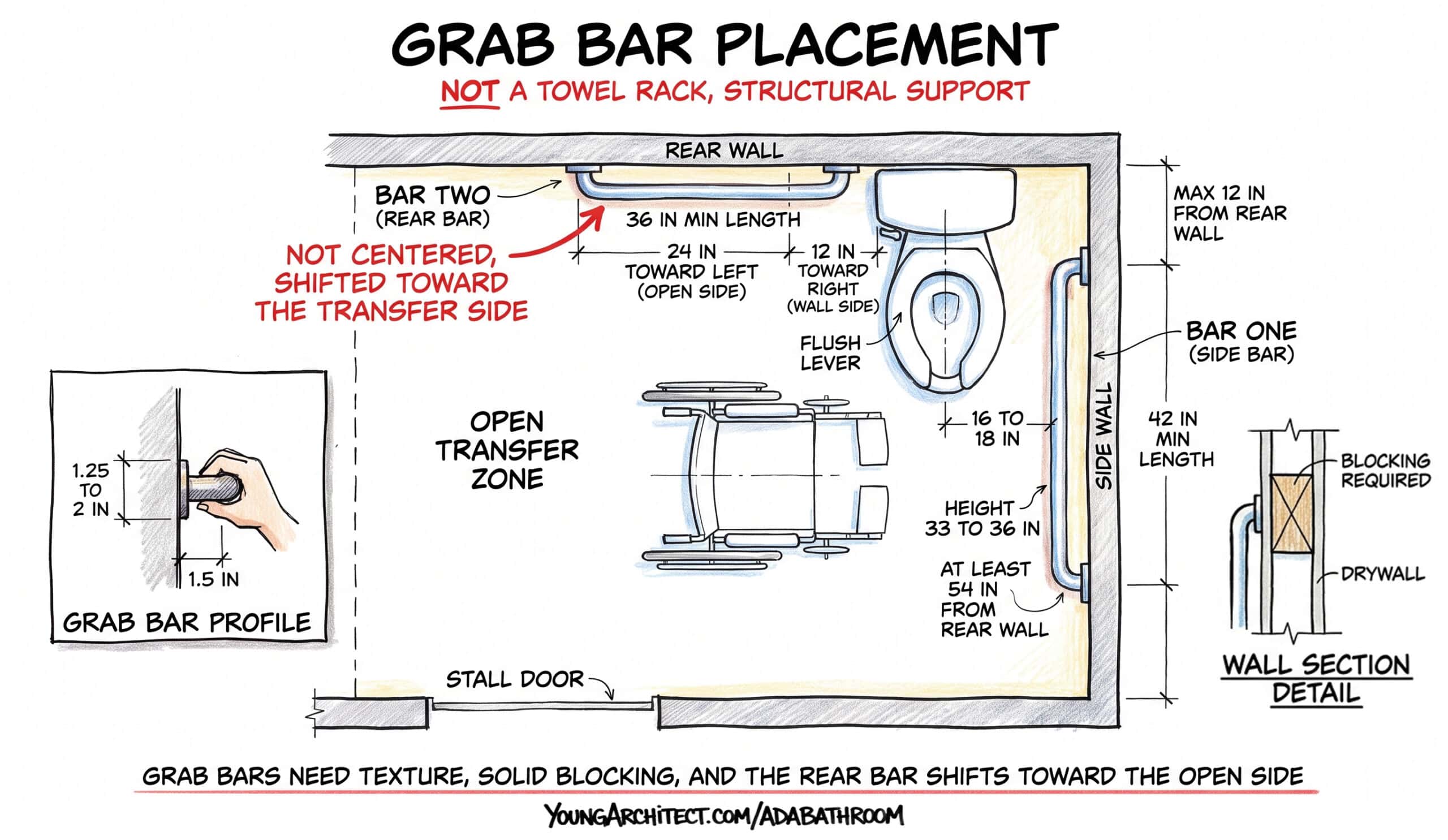 ADA grab bar placement diagram showing side and rear bar dimensions with blocking detail and grab bar profile